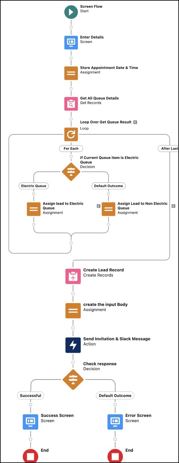 Screen flow used in Jepson Cycles’ Experience Cloud site.