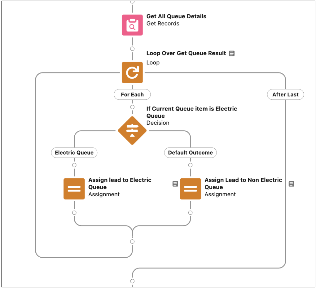 Flow configuration to retrieve queue details and assign the lead to the appropriate queue.