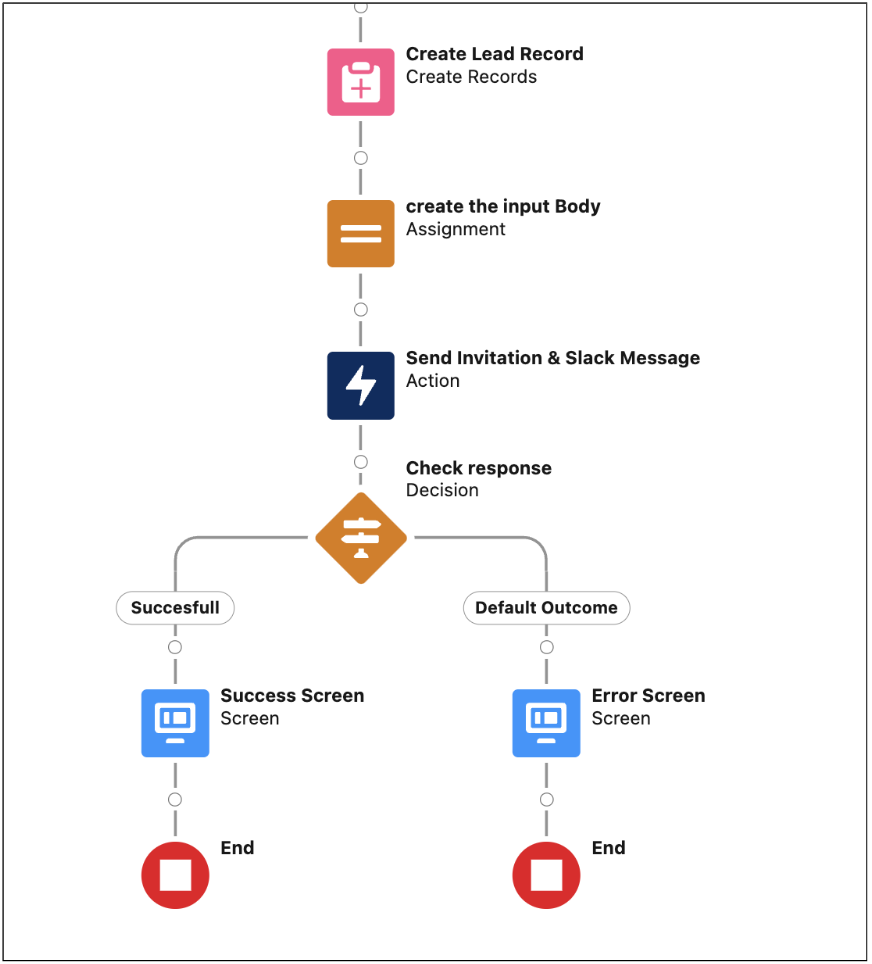 Flow action to invoke the Composer flow to send the Google Calendar invite and post the Slack message.