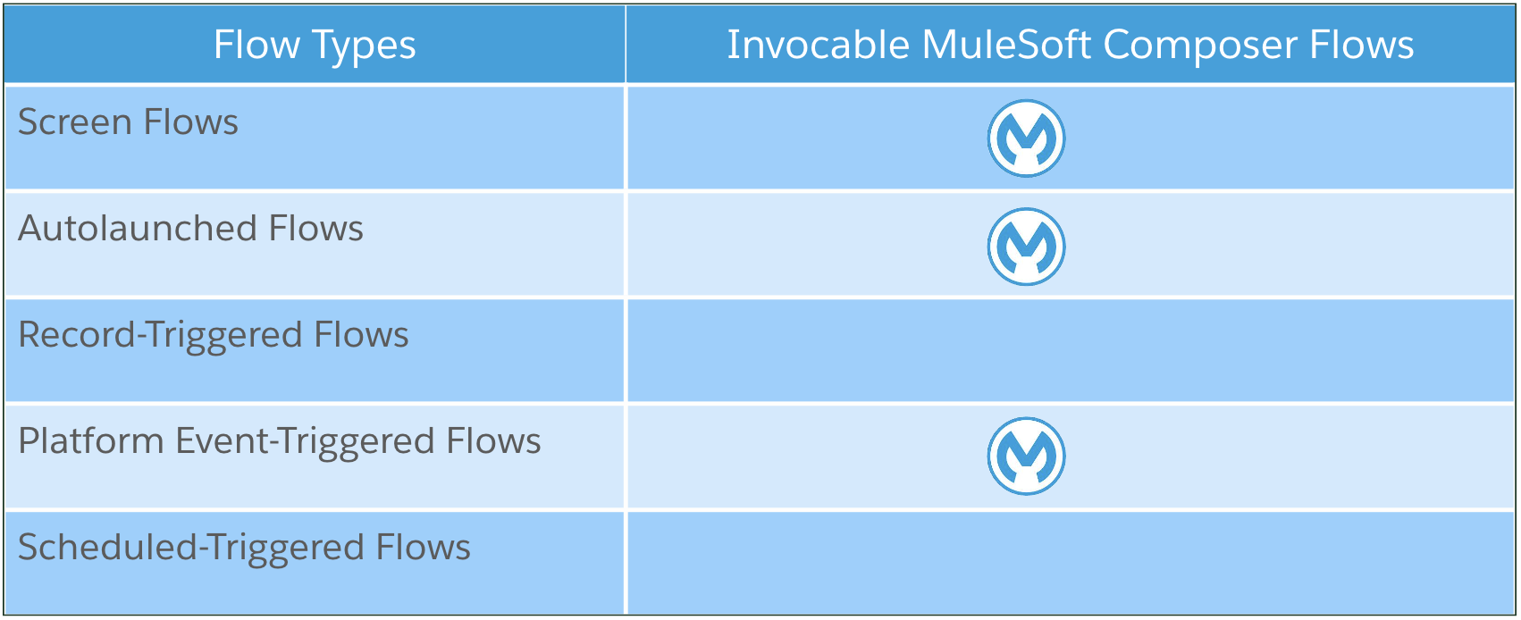 Valid scenarios to leverage invocable MuleSoft Composer flows.