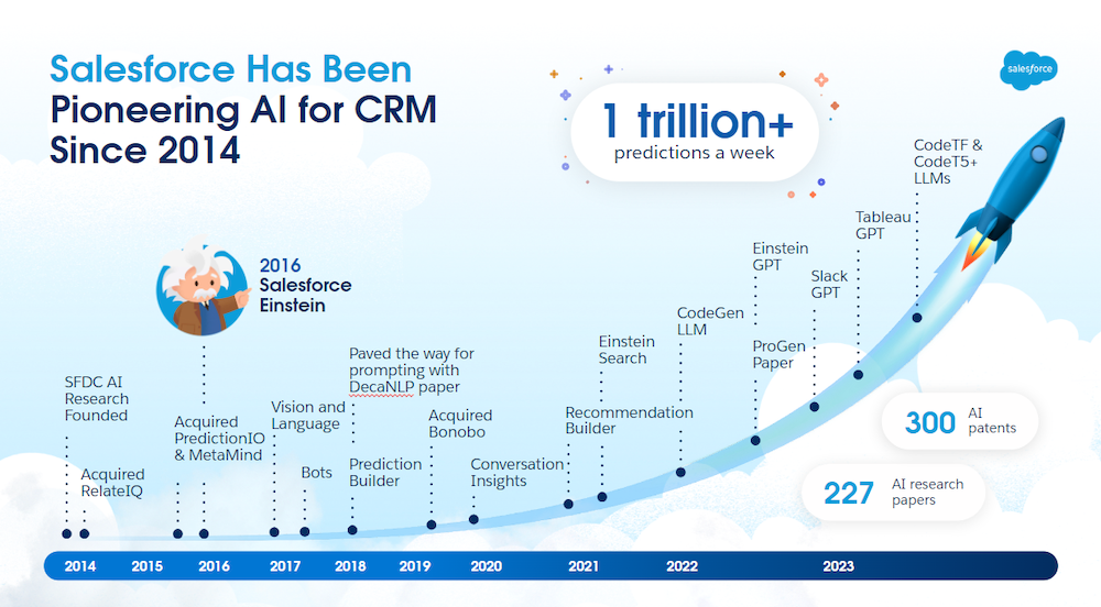 Timeline of AI in Salesforce products from 2014 to the current day.