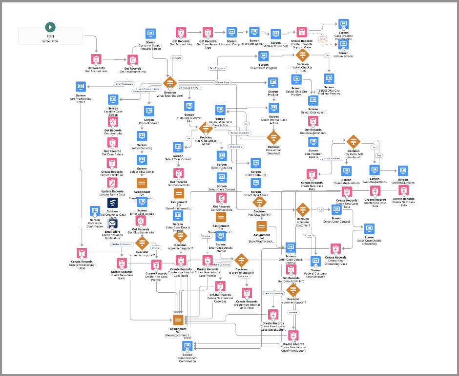 Screen flow with numerous elements.