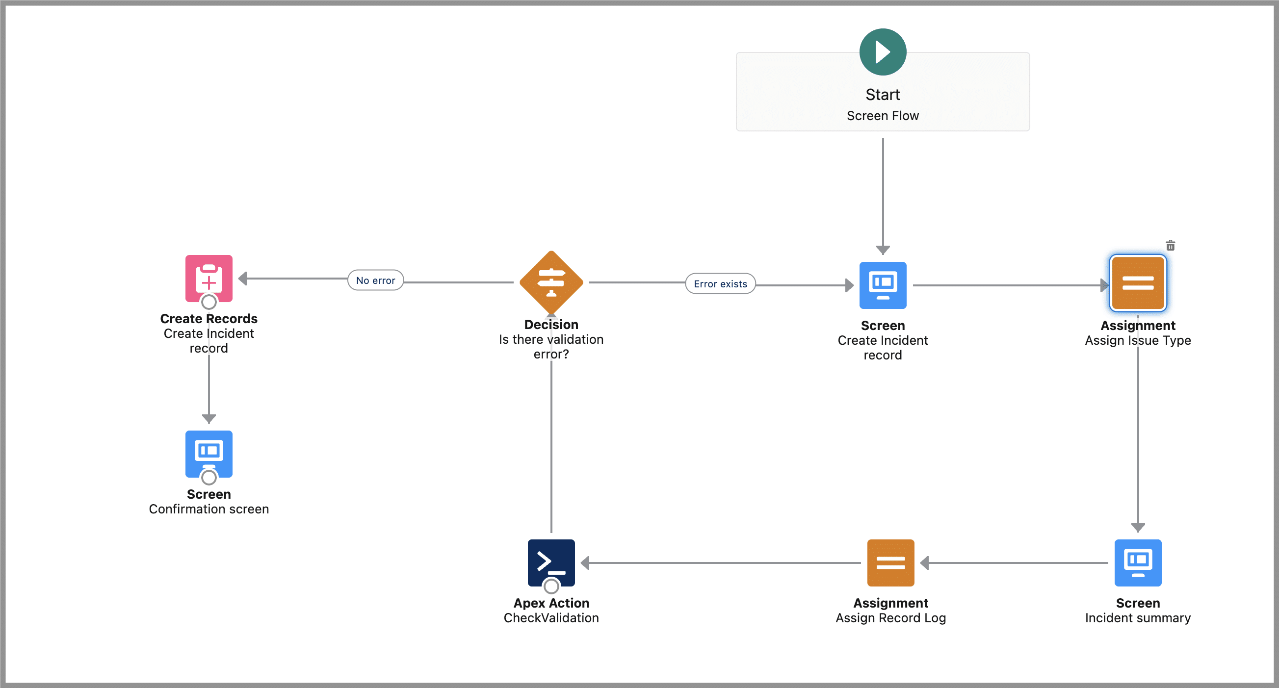 Screen flow with several elements.