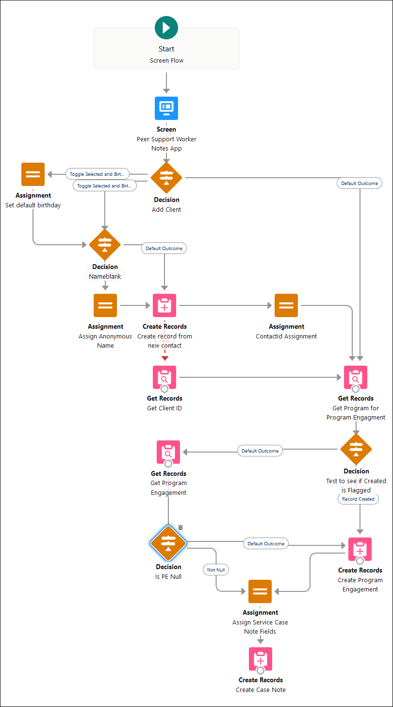 Flow canvas showing the full Peer Support Worker App.