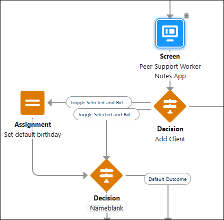 Portion of the screen flow showing a Screen element named ‘Peer Support Worker Notes App’ leads to a Decision named ‘Add Client.’ A path called ‘Toggle Selected and Birthday Blank’ leads to an Assignment element named ‘Set default Birthday’. This leads to the ‘NameBlank’ Decision element. A path named Toggle Selected and Birthday Not Blank leads to the same Decision element. The default path from 'Add Client' leads offscreen.