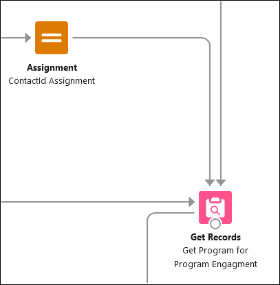 'ContactId Assignment' Assignment element leads to the ‘Get Program for Program Enrollment’ Get Records element. Two other paths also lead to this element.