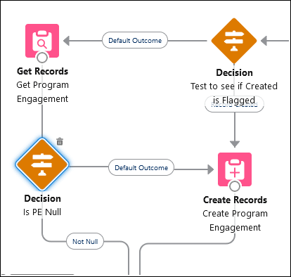 ‘Test to see if Created is Flagged’ Decision element has two outcomes. If the ‘Record Created’ outcome is executed, it goes to a Create Records element named 'Create Program Engagement'. If the Default Outcome executes, it goes to a Get Records element named 'Get Program Engagement.' It then goes to a Decision named 'Is PE Null'. If the Default Outcome executes, it goes to 'Create Program Engagement'.