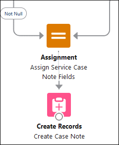 Two paths lead to the 'Assign Service Case Note Fields' Assignment element. This leads to the 'Create Case Note' Create Records element.