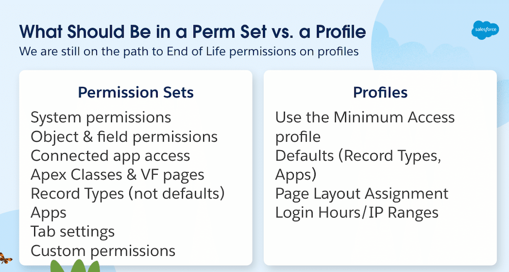 Slide titled, “What Should Be in a Perm Set vs. a Profile”; Left column titled, “What should be in your permission sets” with bullets listing system permissions, object & field permissions, connected app access, Apex classes and Visualforce pages, tab settings, and custom permissions. Right column titled, “What should be in your profiles” with bullets listing use the minimum access profile, defaults (record types, apps), page layout assignment, and login hours/IP ranges.