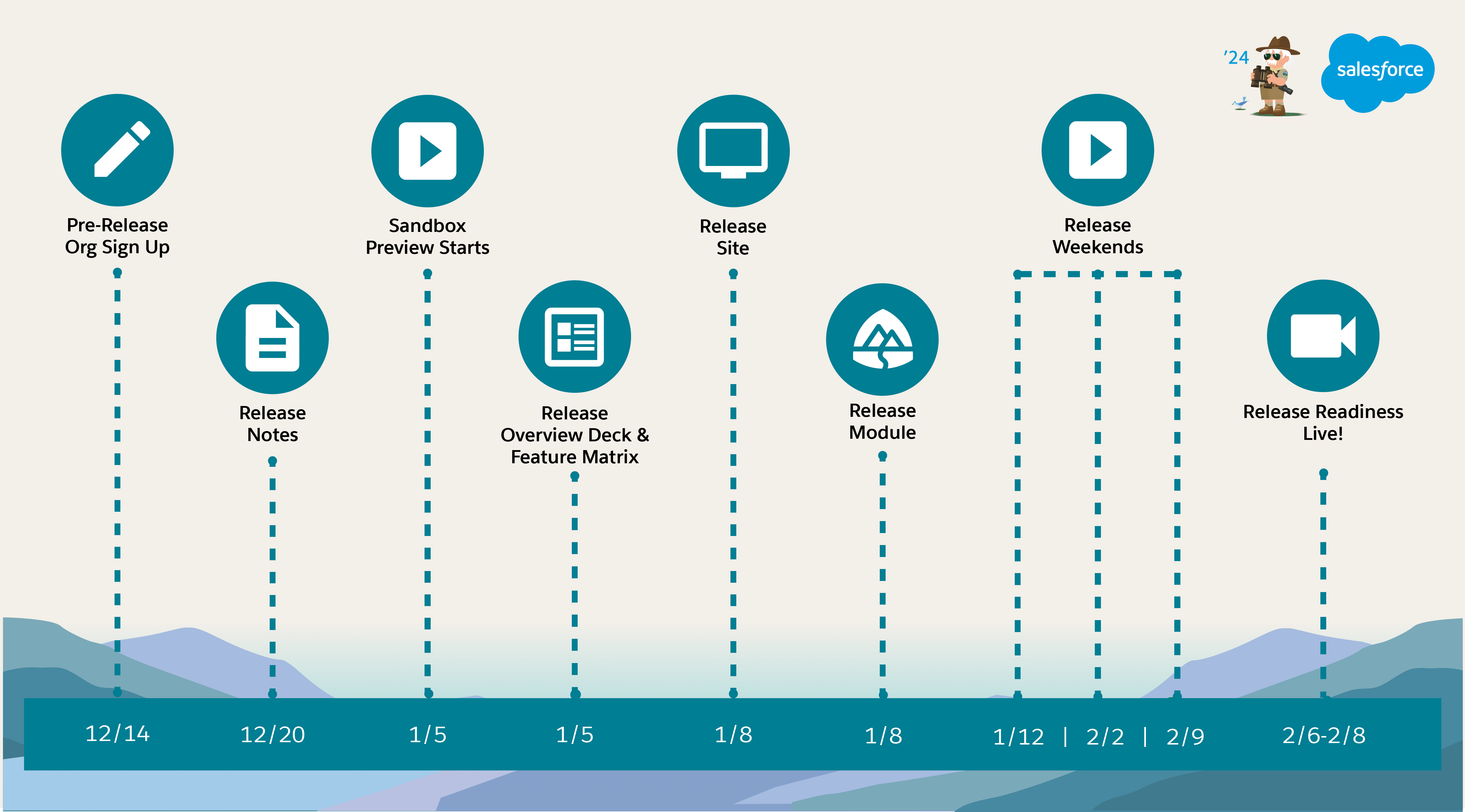 Infographic highlighting key Spring '24 release dates including release notes, release readiness live, andmore.