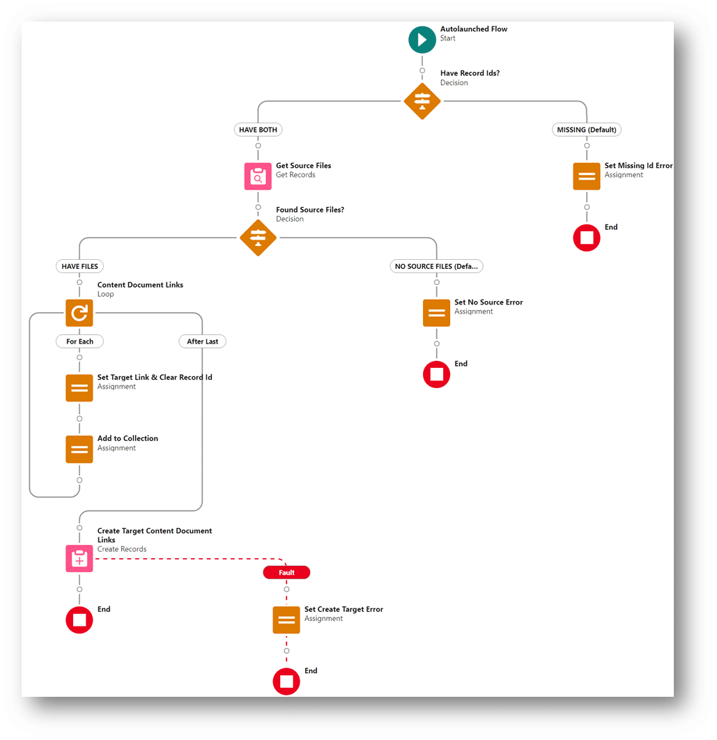 Simple subflow to copy files.