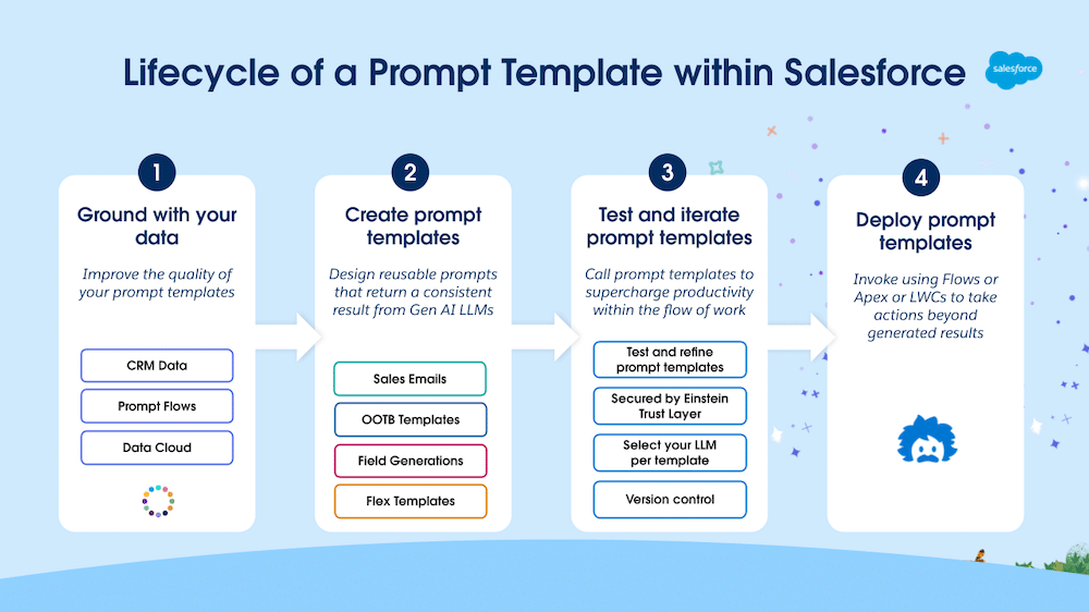 Diagram depicting the four steps of grounding, creating, testing, and deploying prompt templates.