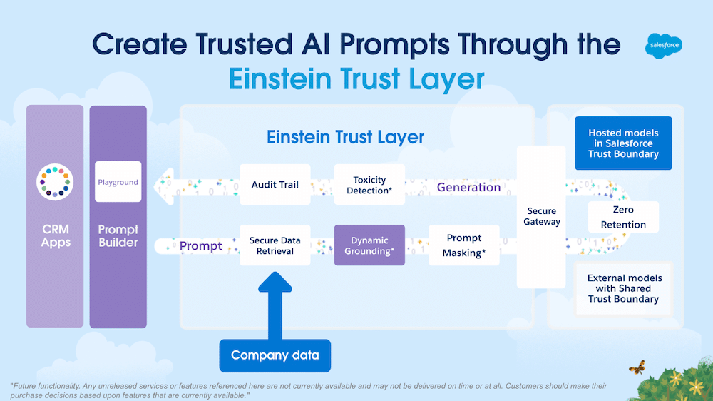 Create Trusted Ai Prompts Through the Einstein Trust Layer. 