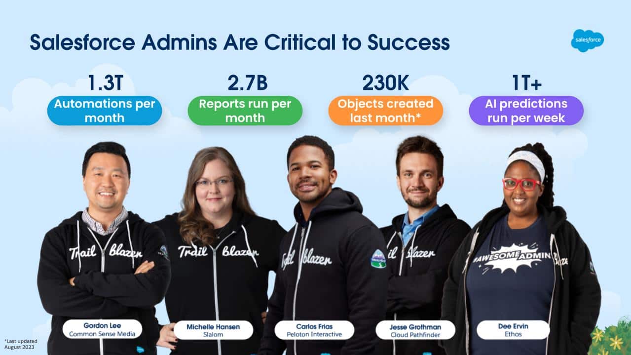 Slides with stats about how critical Salesforce Admins are to success. 1.3 trillion automations per month; 2.7 billion reports run per month; 2.30k objects created last month; 1 trillion-plus AI predictions run per week.