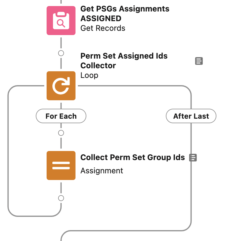 Get PSGs Assignment ASSIGNED Get Records element, the Perm Set Assigned Ids Collector element, and the Collect Perm Set Group Ids element.