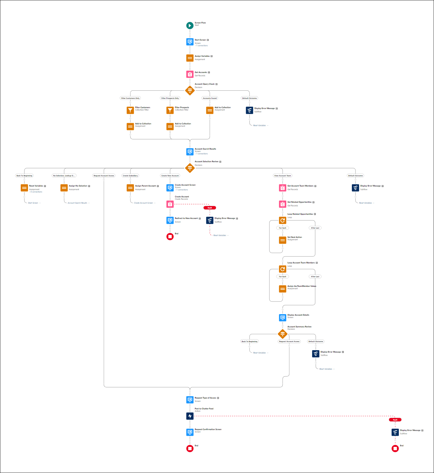 An overview of the entire screen flow that allows you to get an admin view to search all accounts in the Salesforce environment.