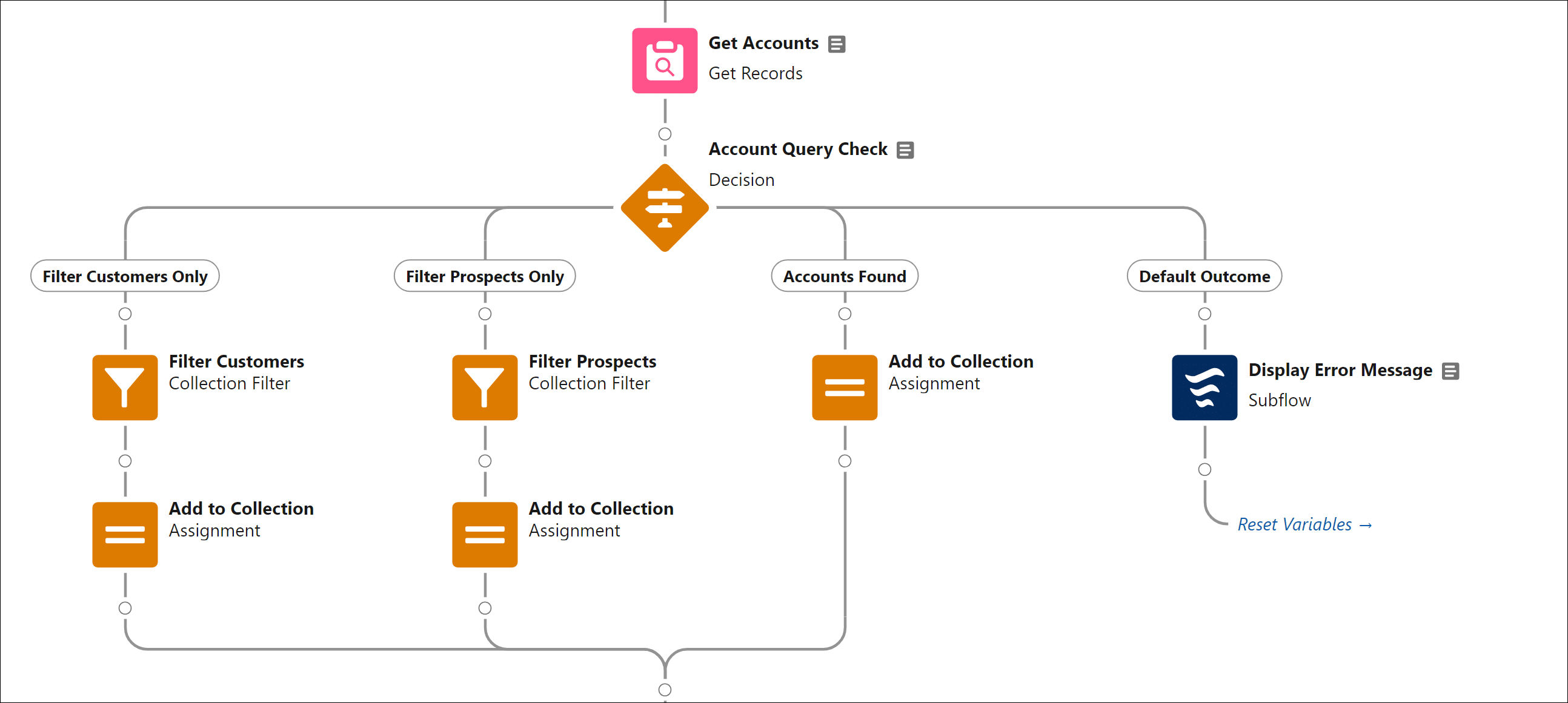 A breakdown of the Get Records element to query all accounts, and how filters are applied as necessary to return the selected accounts.