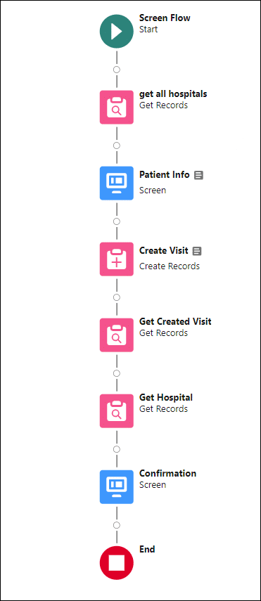 Configured screen flow.