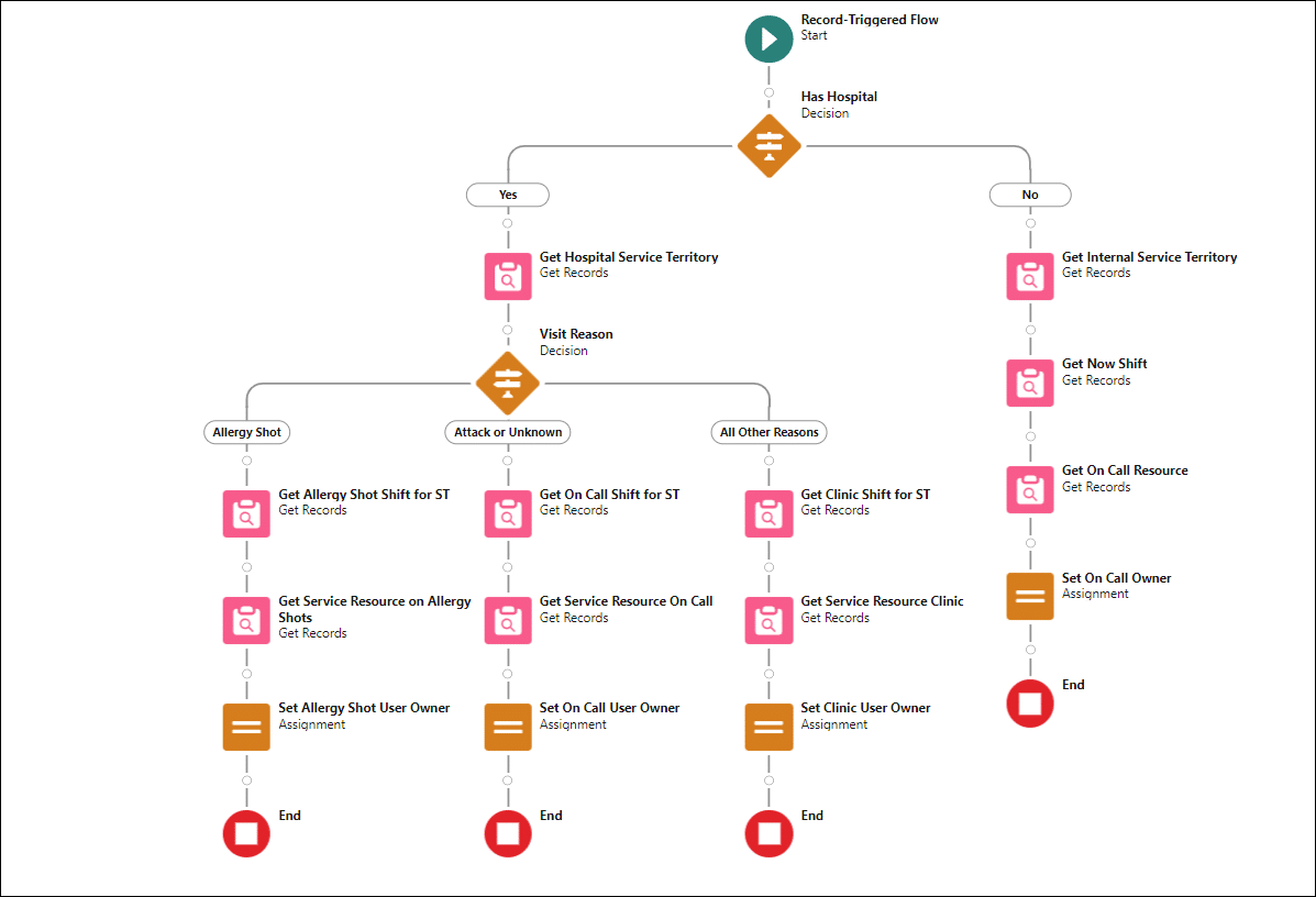 Record-triggered before-save flow.