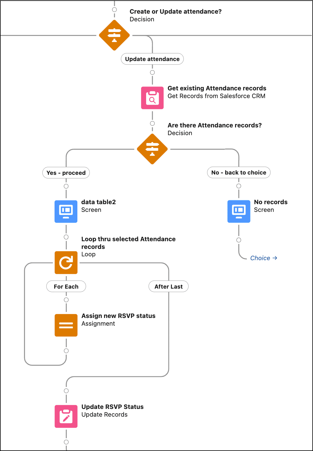 Update Attendance path that will update the related records.