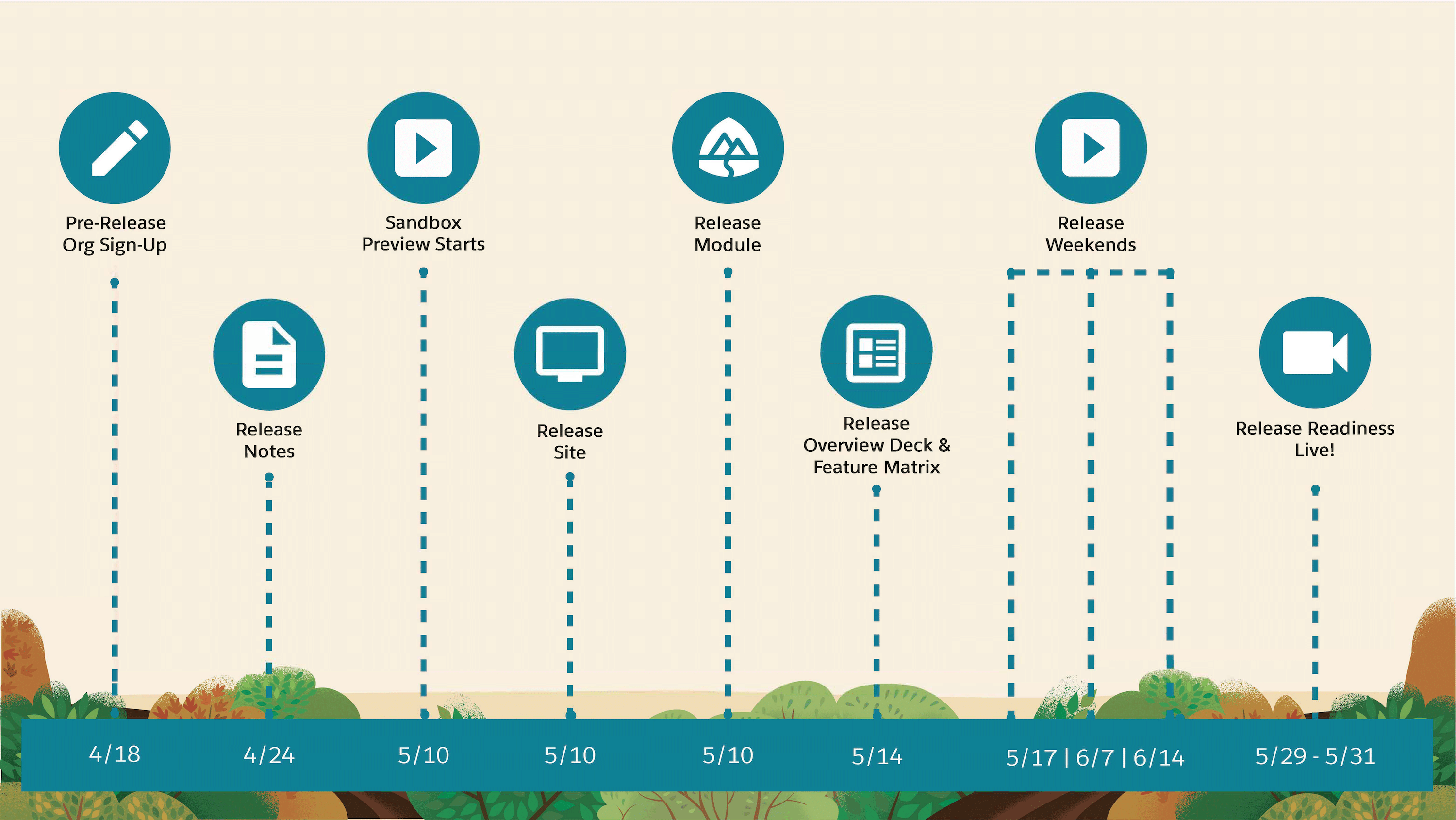 Summer '24 key dates for pre release org signup, release notes, preview 