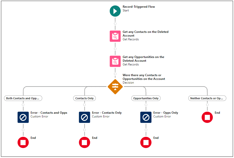 A diagram of the fully built flow.