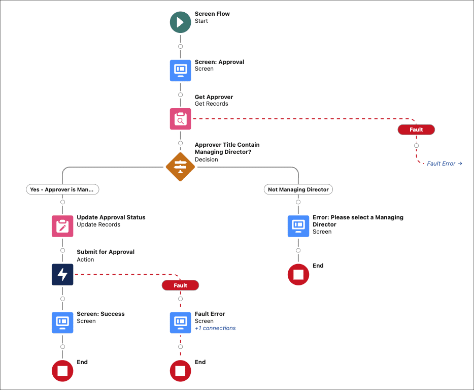 Custom approval request screen flow view from Flow Builder.