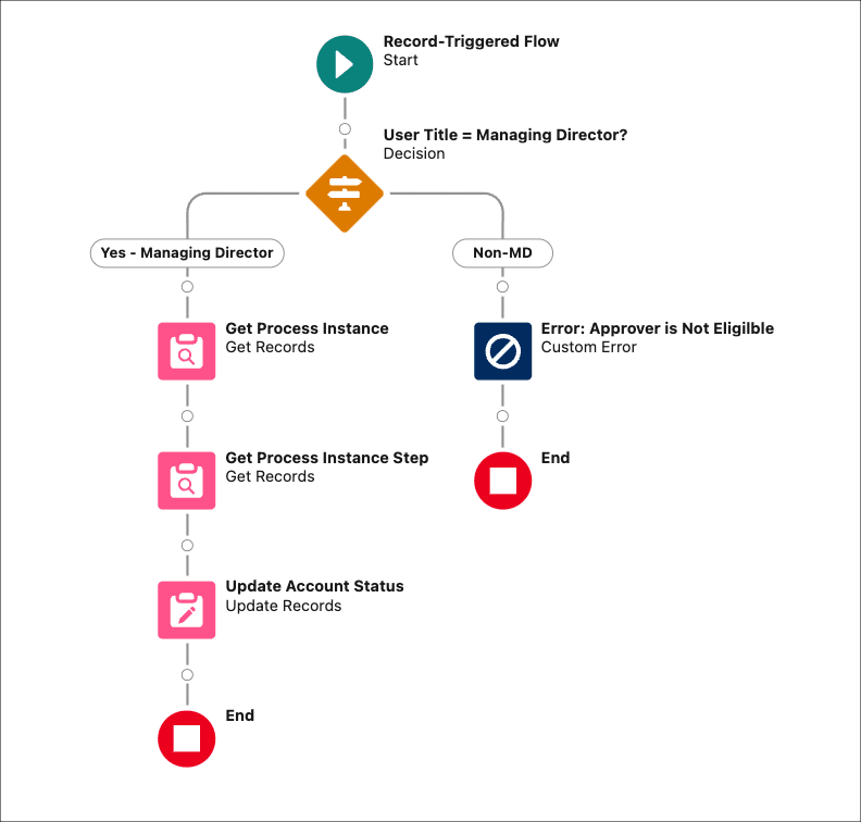 Record-triggered flow with an error element in the Non-Managing Director path and Get and Update elements in the Yes — Managing Director path