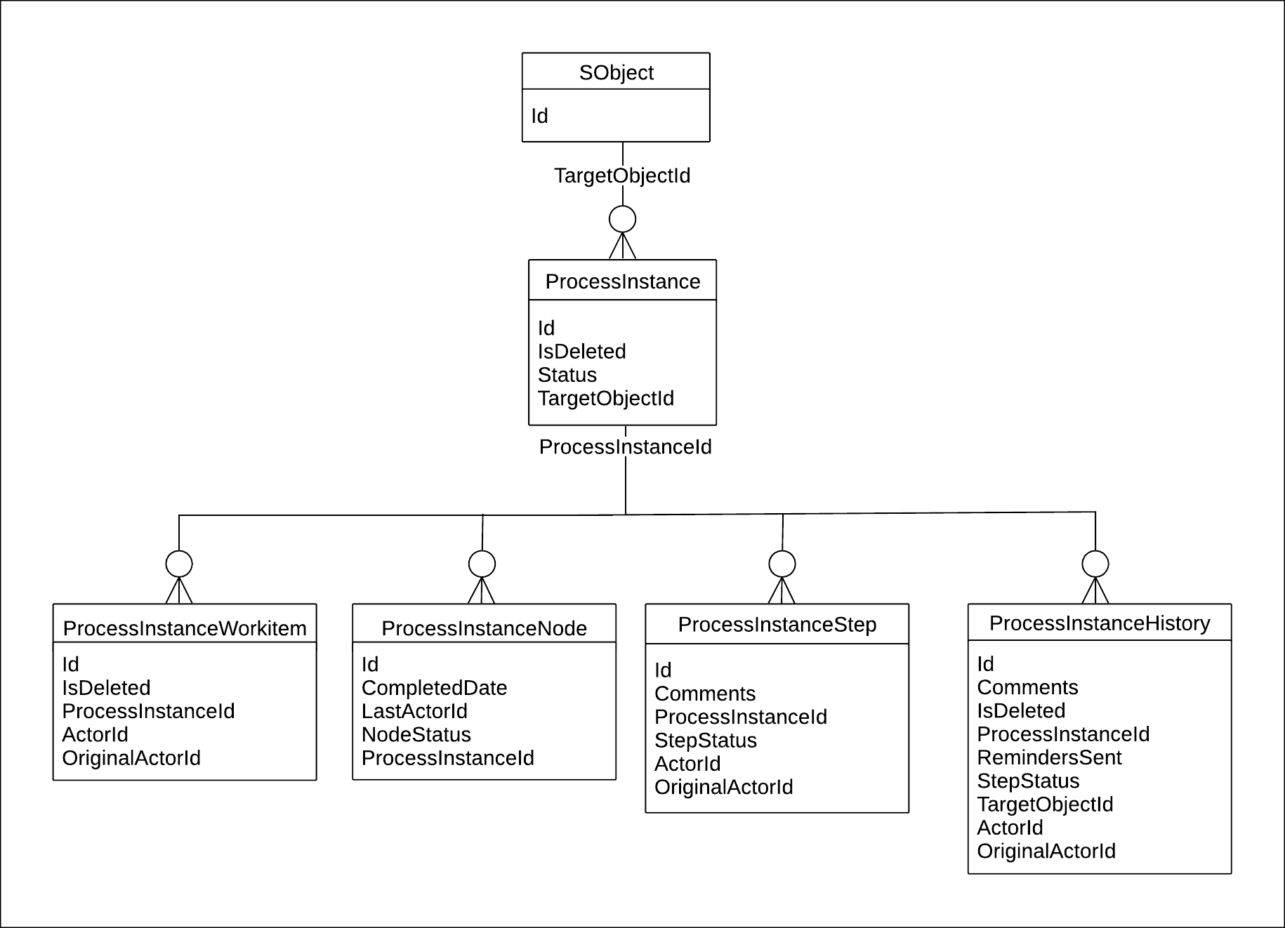 Entity Relationship Diagram for approval processes.