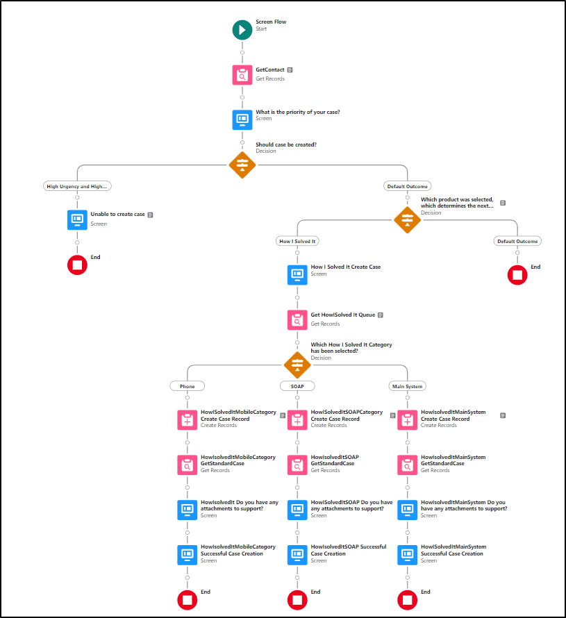 Screen flow diagram illustrating the user navigation and steps that the flow goes through.