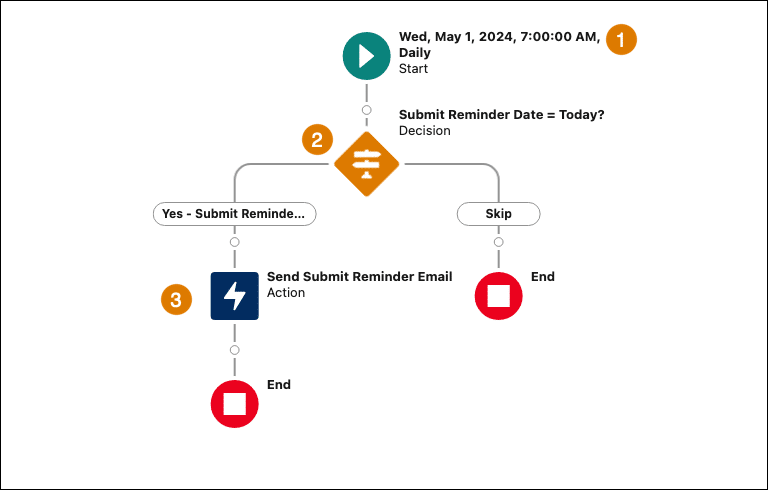 Original Reminder Email scheduled flow.