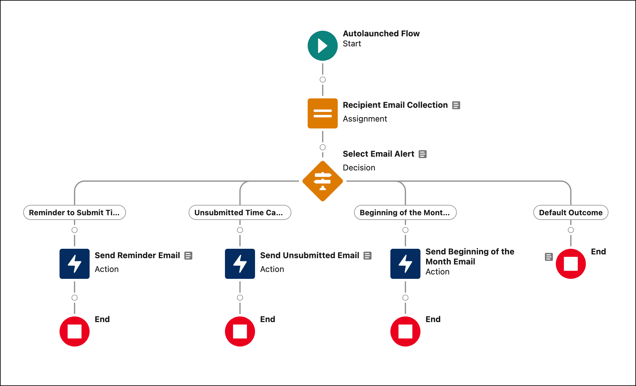 Email Alert subflow.