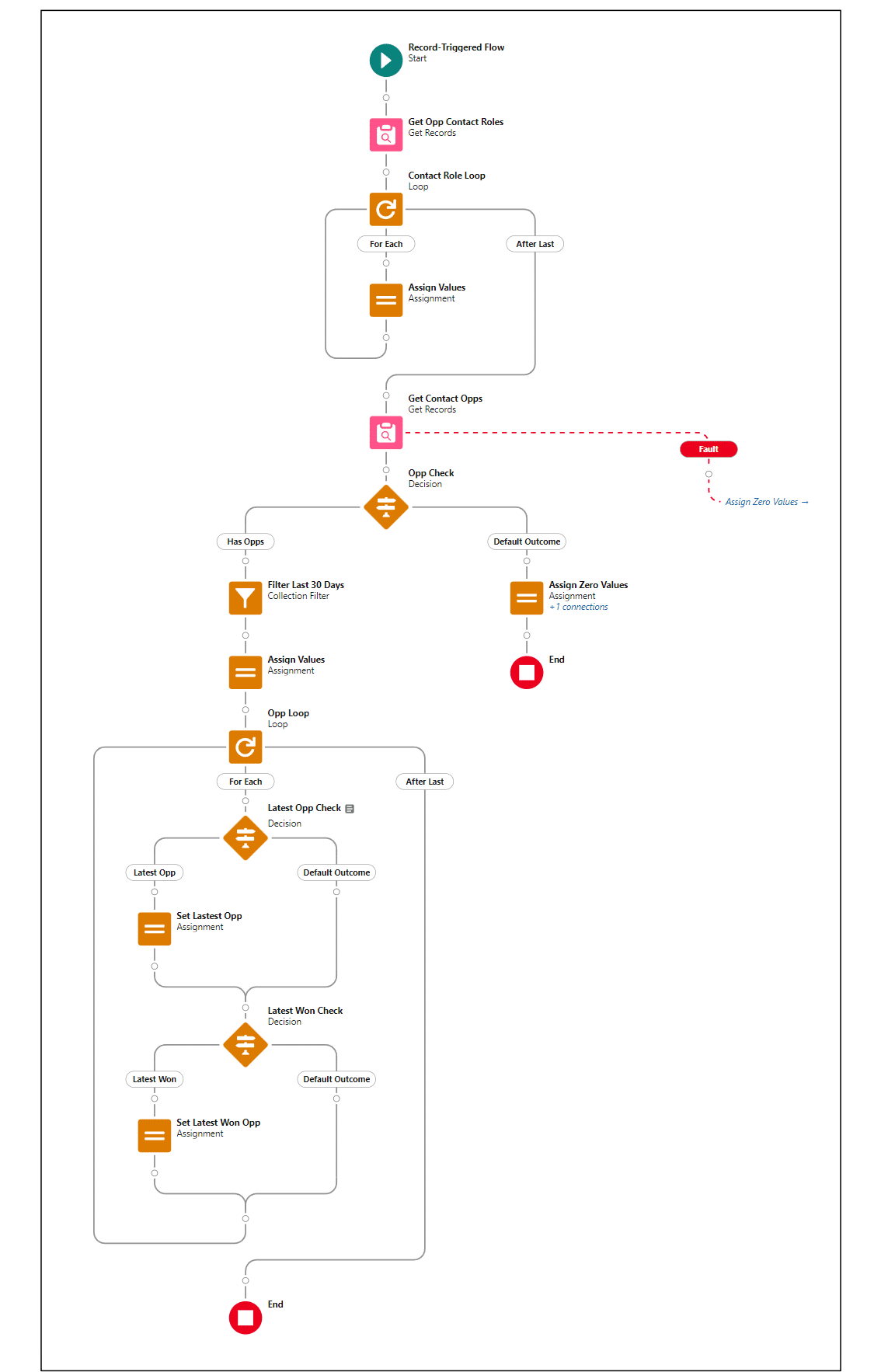 “Automate This - Contact - RT Before Update” record-triggered flow.