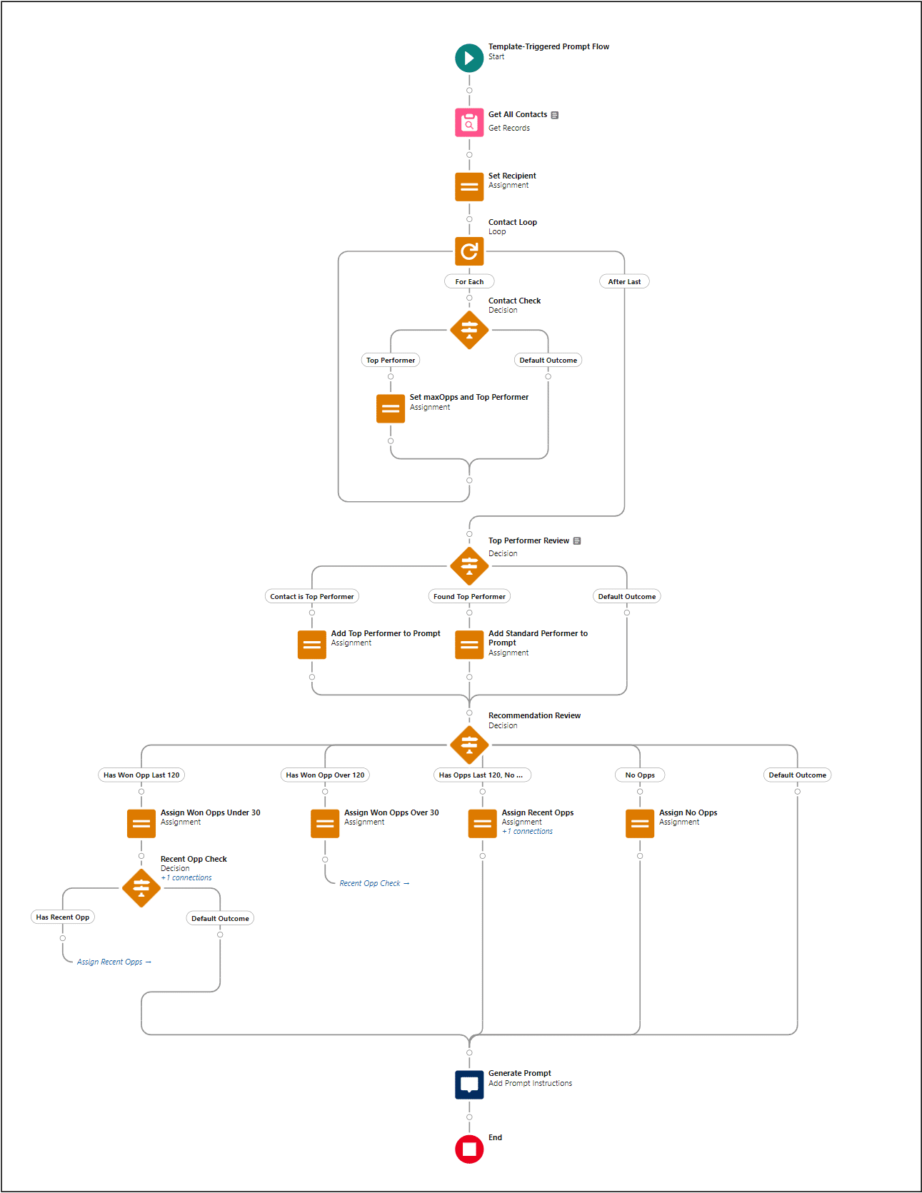 The template-triggered prompt flow for Weekly Greeting.