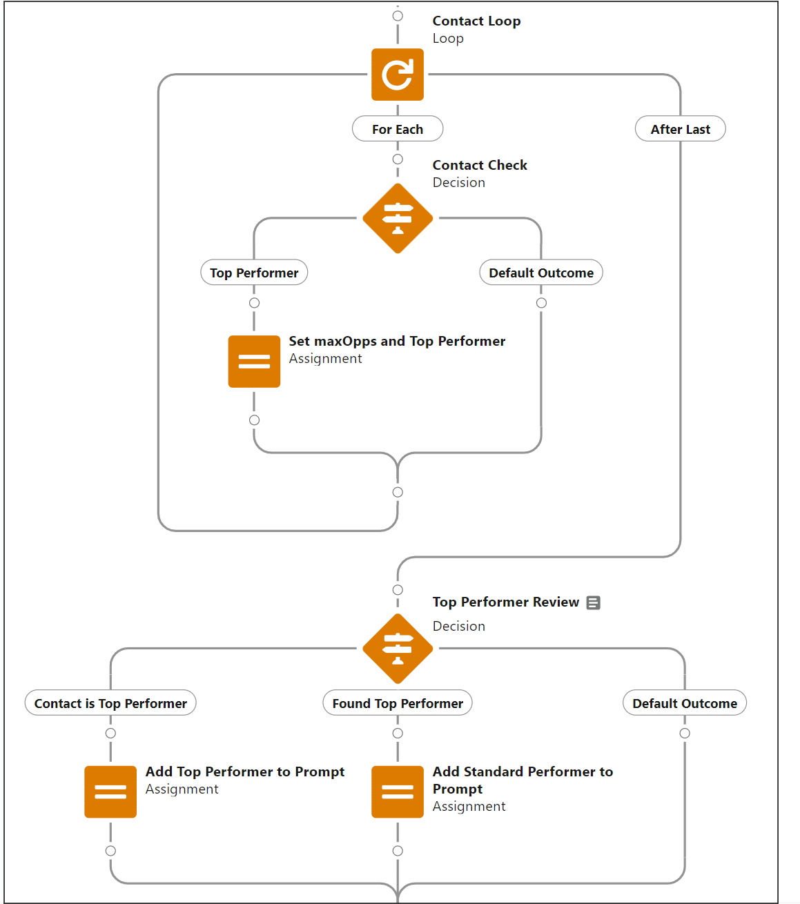 The second portion of a template-triggered prompt flow for Weekly Greeting.