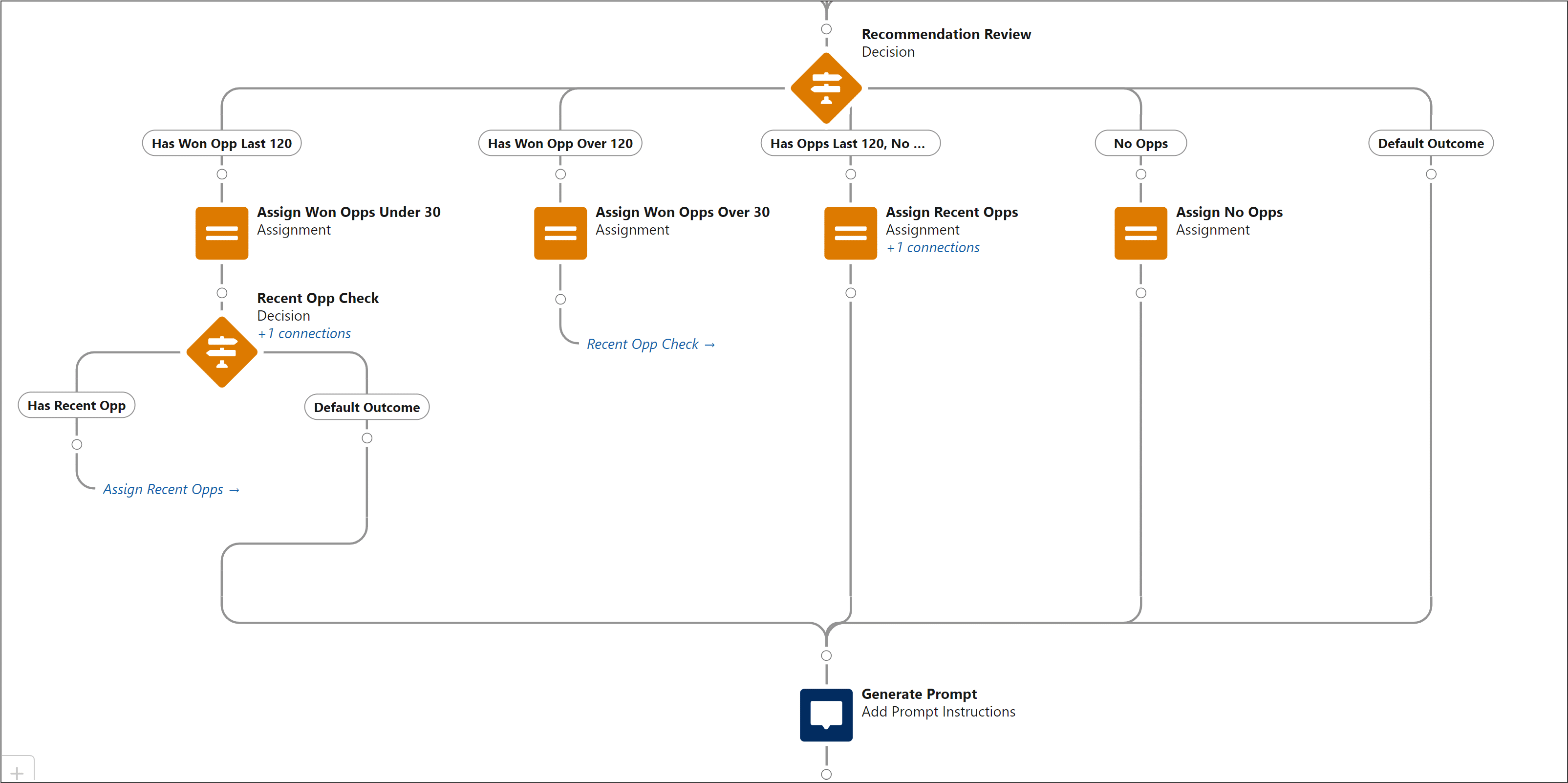 The final portion of a template-triggered prompt flow for Weekly Greeting.