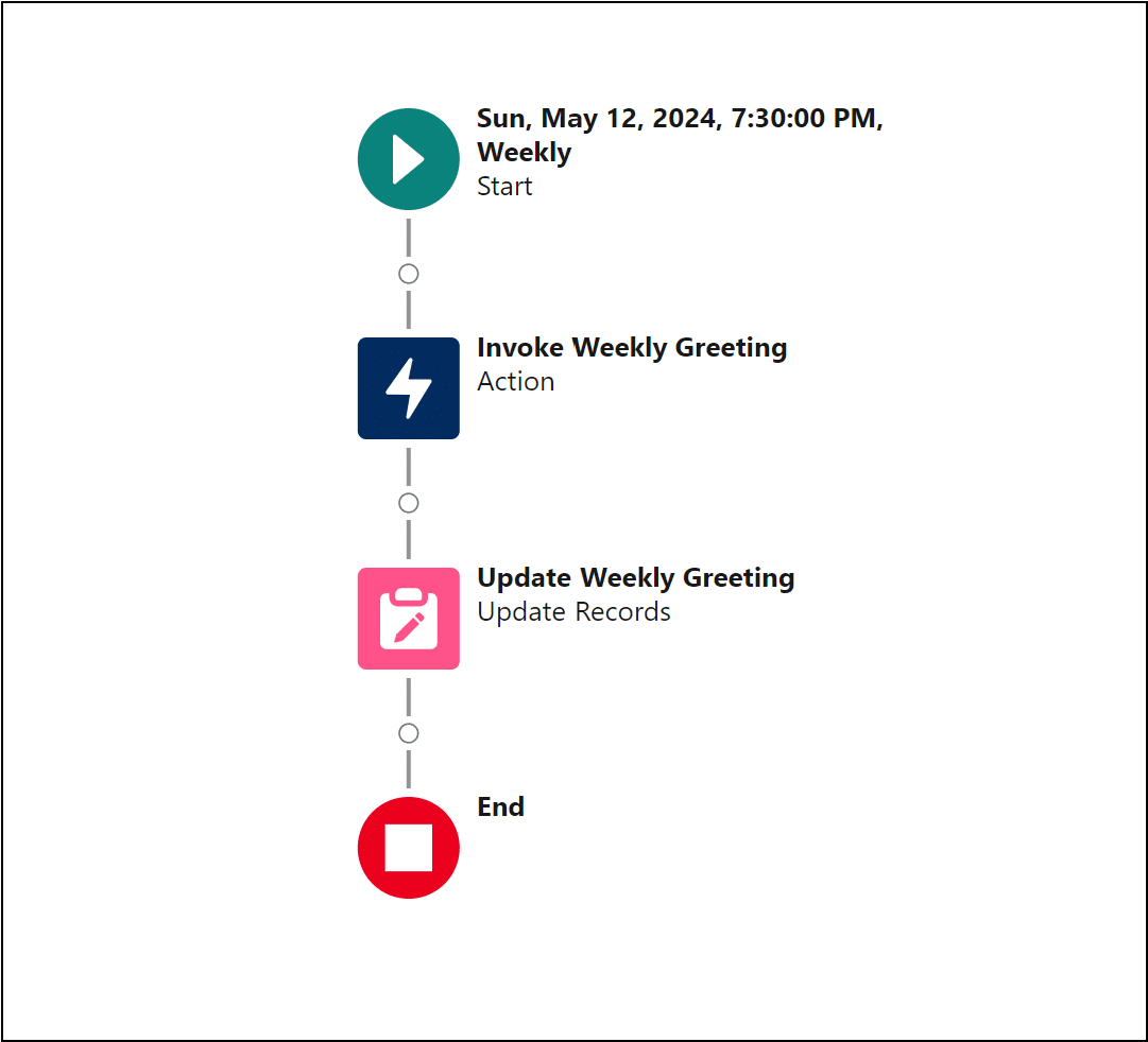 The scheduled flow for the Weekly Greeting.