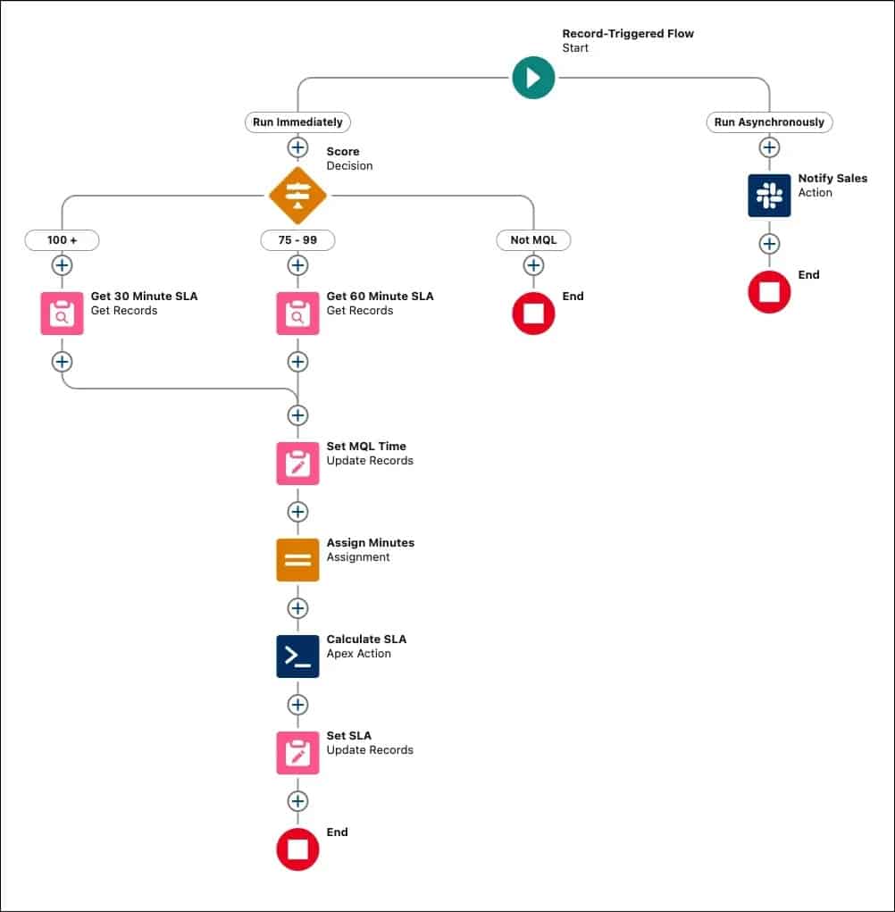 A flow depicting a record-triggered process with Decision points and actions for handling SLA and MQL updates, ending with notifications and records updating.