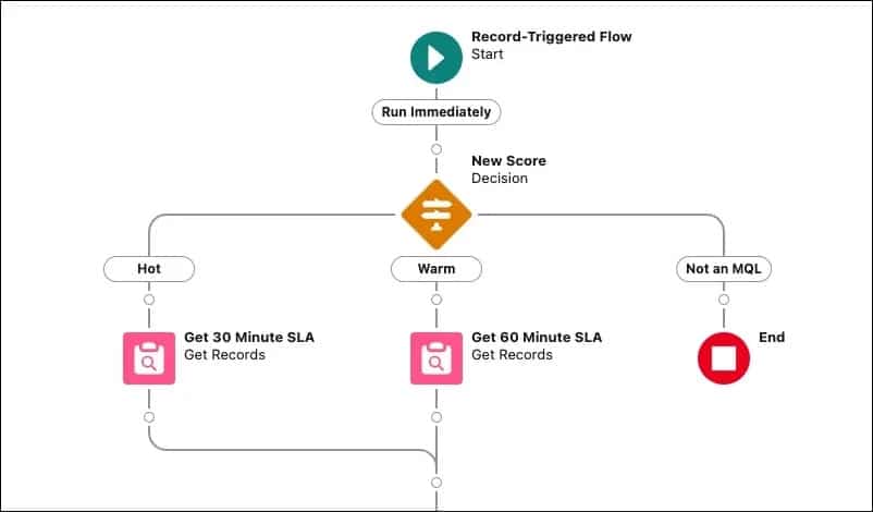 A flow depicting a record-triggered flow with Decision points for scoring: “Hot” leads follow a 30-minute SLA path, “Warm” leads follow a 60-minute SLA path, and “Not an MQL” leads to an endpoint.