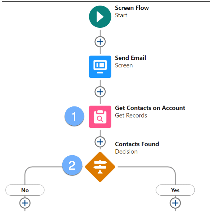 Flow — Part 1: Start, Search for Contacts, and Decision confirming Contacts where found.]