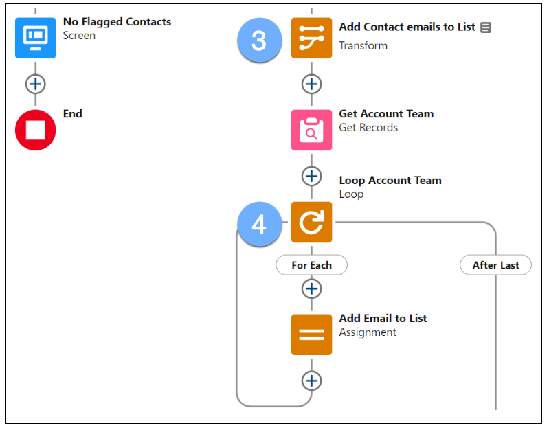 Flow — Part 2: Transform element to add Contact Emails to List, Get Account Team, and Add Account Team to List.