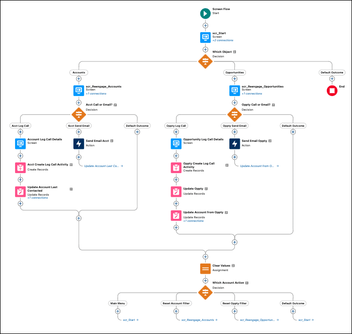 High-level view of flow canvas.