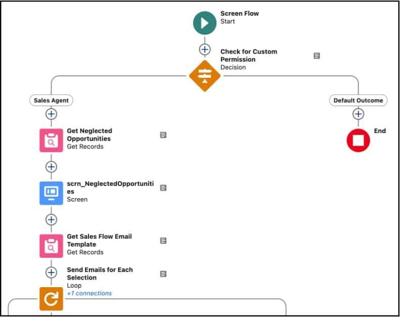 Flow canvas with a zoomed-in version of the first half of the flow.