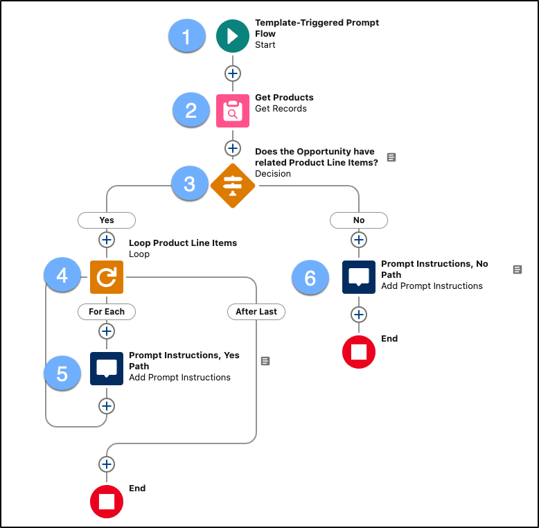 Template-triggered prompt flow.