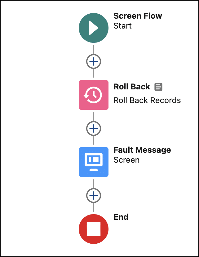 Fault path flow.