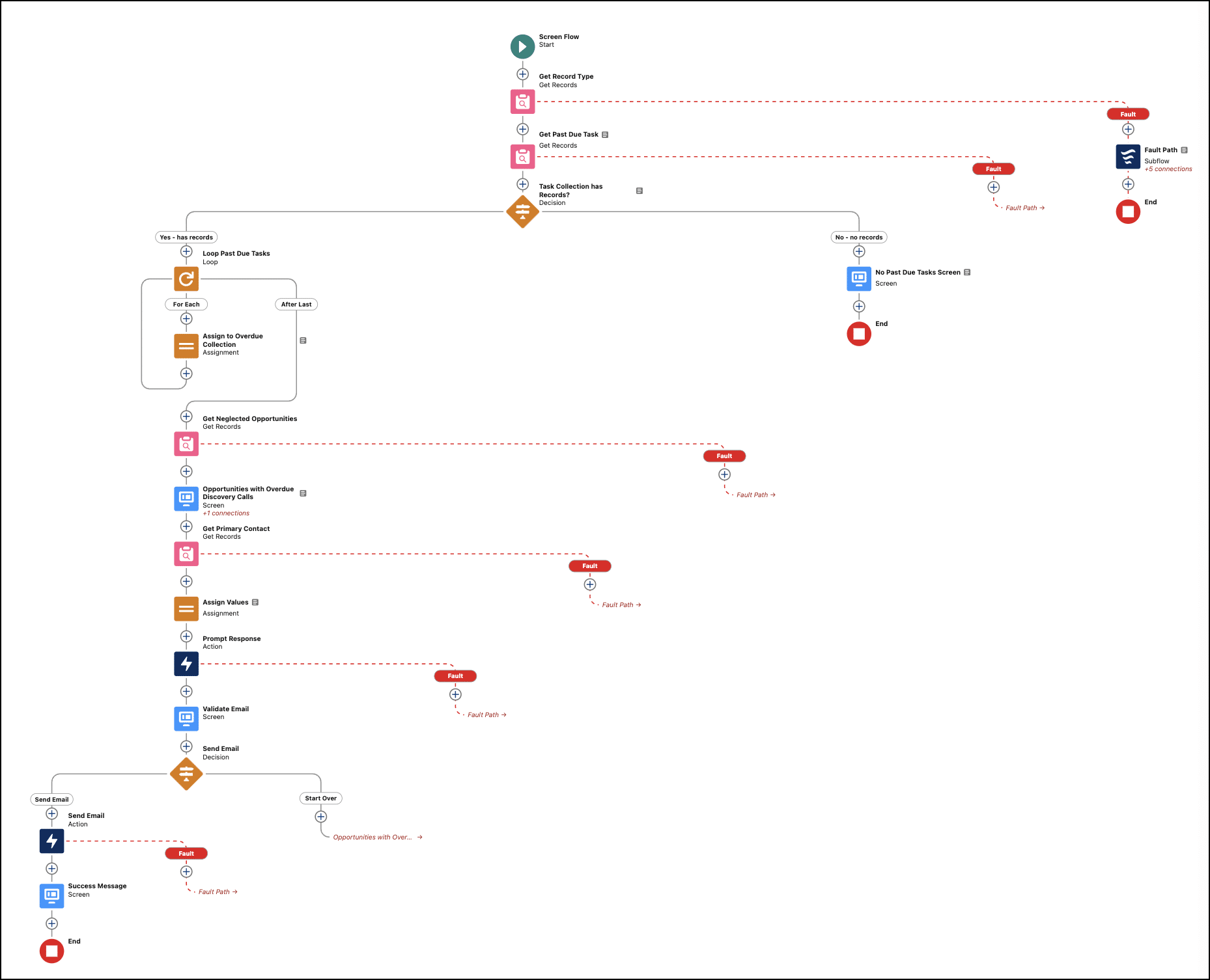 Re-engage Discovery Call screen flow.