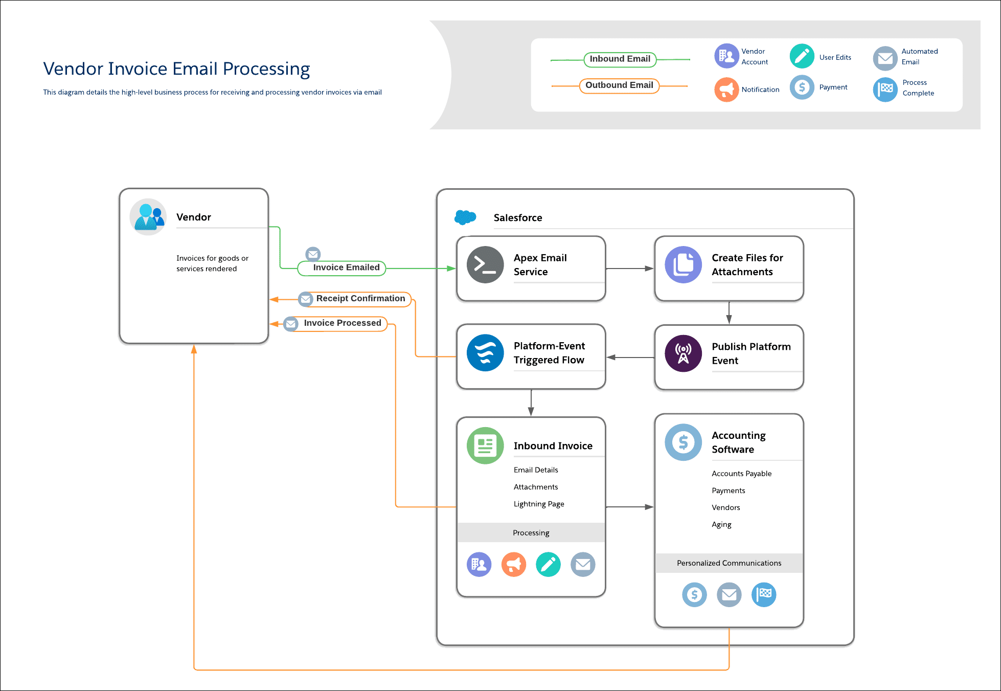 A high-level process map of the Vendor Invoice Email Processing, identifying the process flow from a Vendor sending an email to it being processed inside Salesforce.