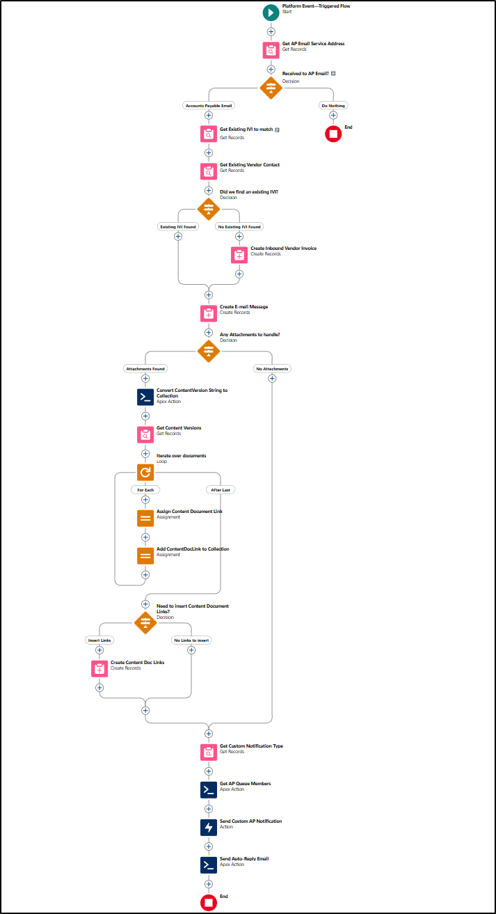 Entire email-handling flow from start to finish.