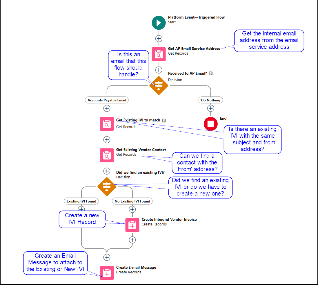 First section of the flow, with a text bubble over each element explaining its purpose.