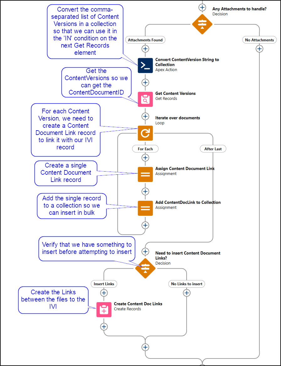 Middle section of the flow, with a text bubble over each element explaining its purpose.